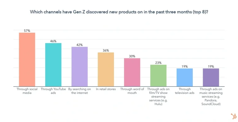 A statistic about where Gen Z mainly explores new products